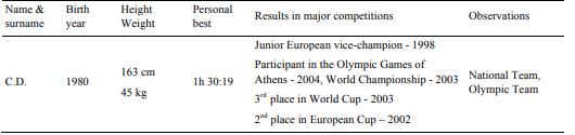 Information regarding the athlete subject to the experiment 